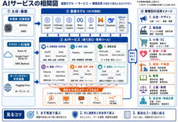 最近、ChatGPTをはじめ、Gemini、Claude、Copilot、Perplexity、Midjourney、Runwayなど、さまざまなAIサービスが次々と登場しています。 便利そうだとは思うものの、数が多すぎて「結局どれを使えばいいのか分からない」と感じている方も多いのではないでしょうか。 そんな時に大切なのは、AIをひとつひとつ暗記することではありません。まずは、AIがどのような関係でつながっているのかを、全体像で理解することです。 今回の相関図では、AIを大きく「土台・基盤」「基盤モデル」「AIサービス」「業種別活用」の4つに分けて整理しています。